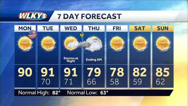 Weekly weather planner: Continued hot temps to start with mid-week storms giving way to cooler days - Vimarsana News