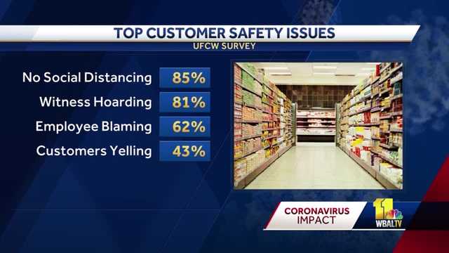 Survey Results Reveal Grocery Workers Concerns As Coronavirus Pandemic Continues