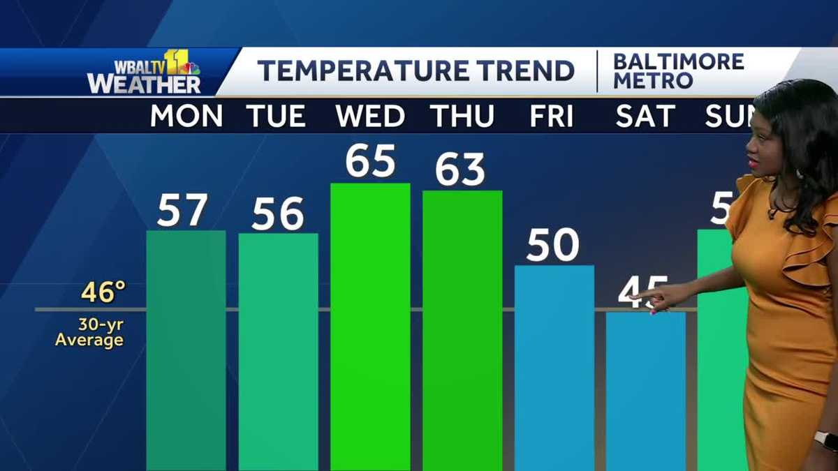 Warmer temps this week with rain in forecast