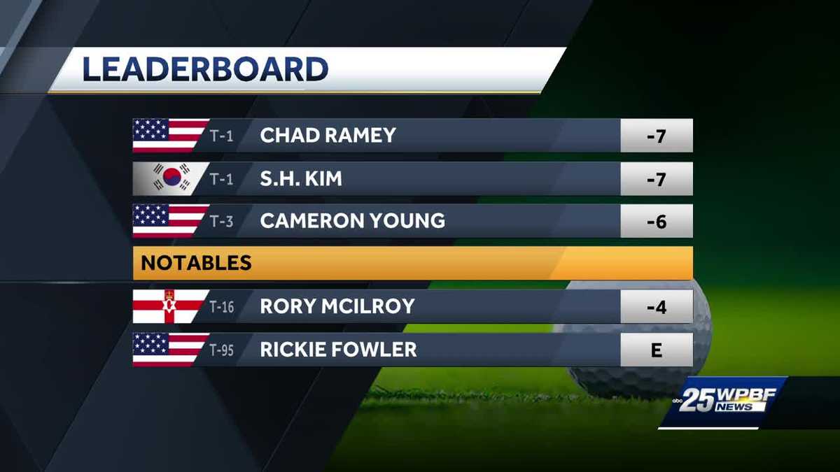 Top golf players back for round 2 of Cognizant Classic in South Florida