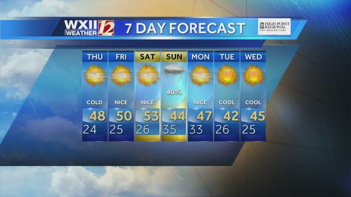 WXII Weather Forecast