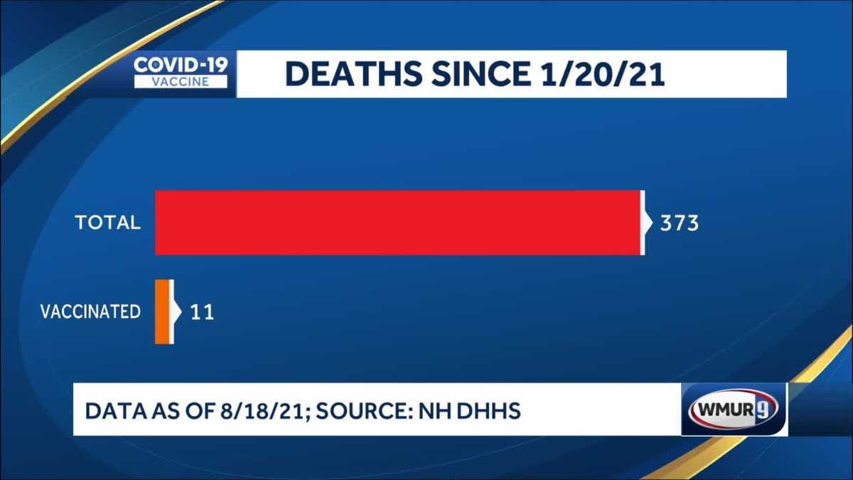 Most COVID19 cases, hospitalizations, deaths among unvaccinated