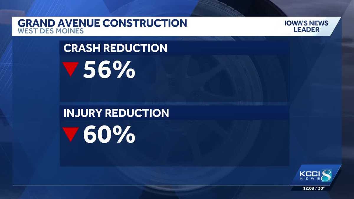 West Des Moines reports drop in crashes after Grand Avenue improvements