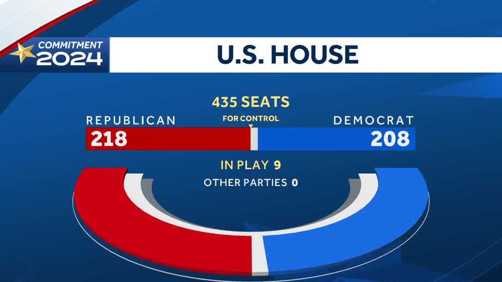 Congress balance of power Republicans to control House