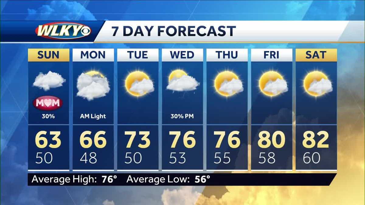 Your Mothers Day Forecast