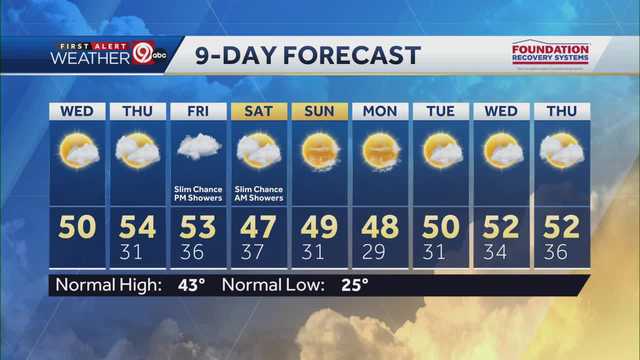 Sunshine returns this afternoon with a high of 50 - Vimarsana News