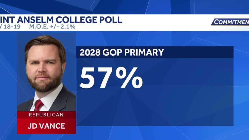 Poll shows Vance, Buttigieg with early leads in 2028 presidential race in New Hampshire