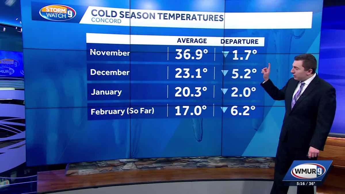 New Hampshire seeing its coldest winter in several years, stats show