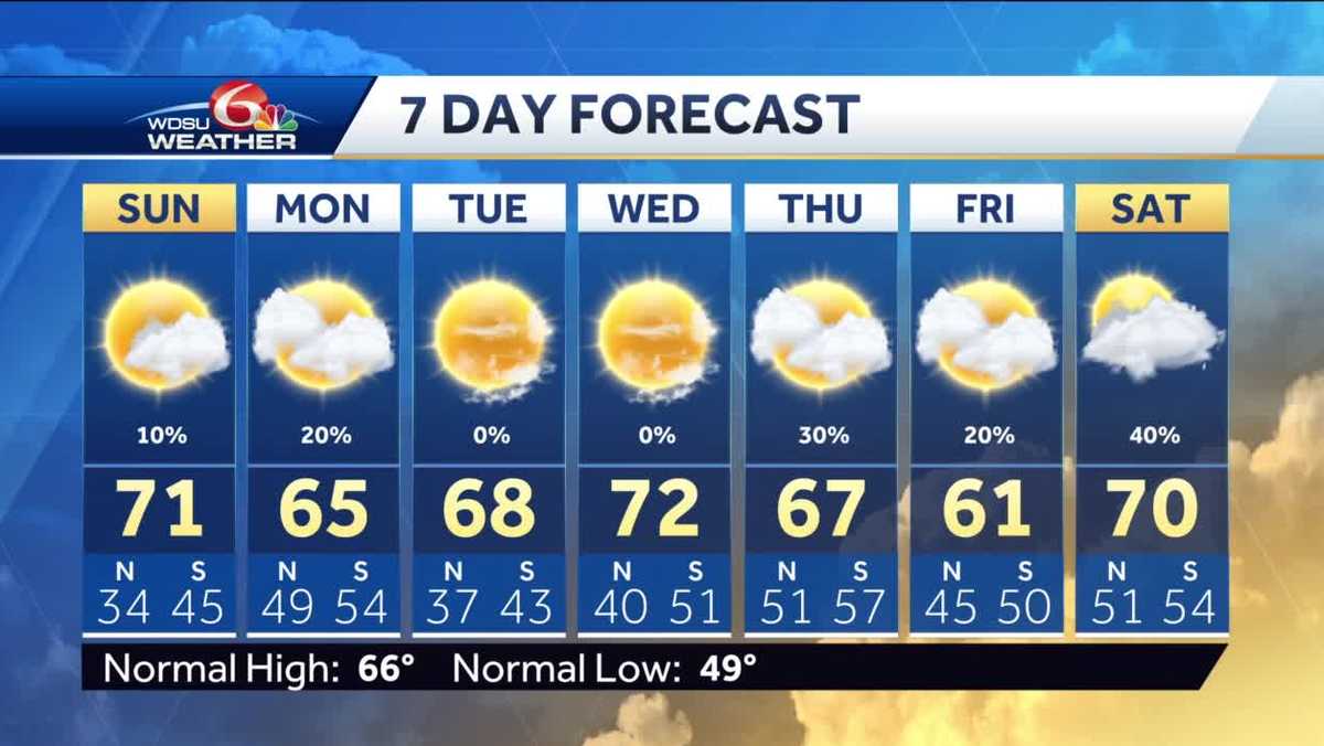 Warm and sunny to end the weekend