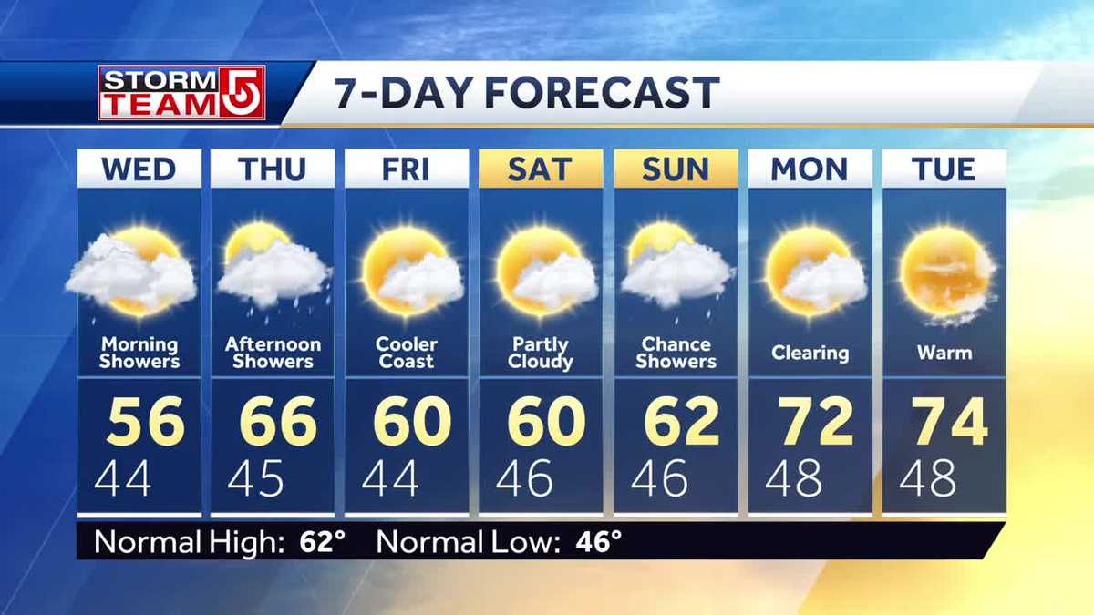 Video: Showers around for daybreak; Sunshine returns