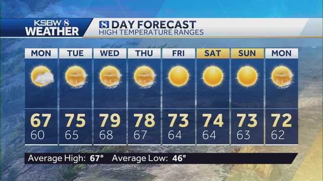 Sunny and slightly warmer start to week