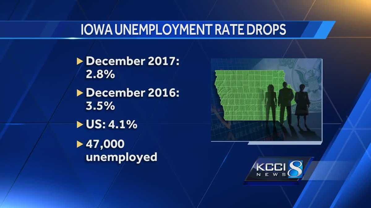 Iowa's unemployment rate dips to 2.8 percent