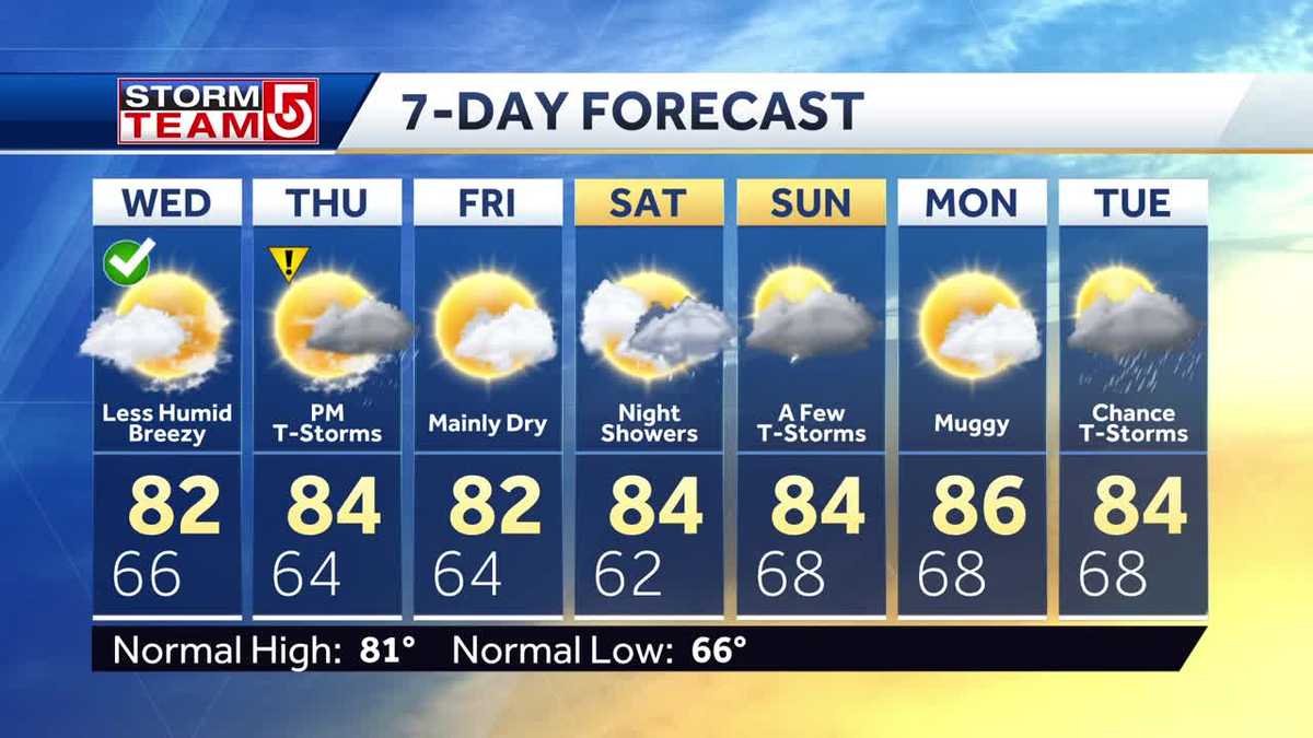 Video: Less humid; threat of storms returns Thursday