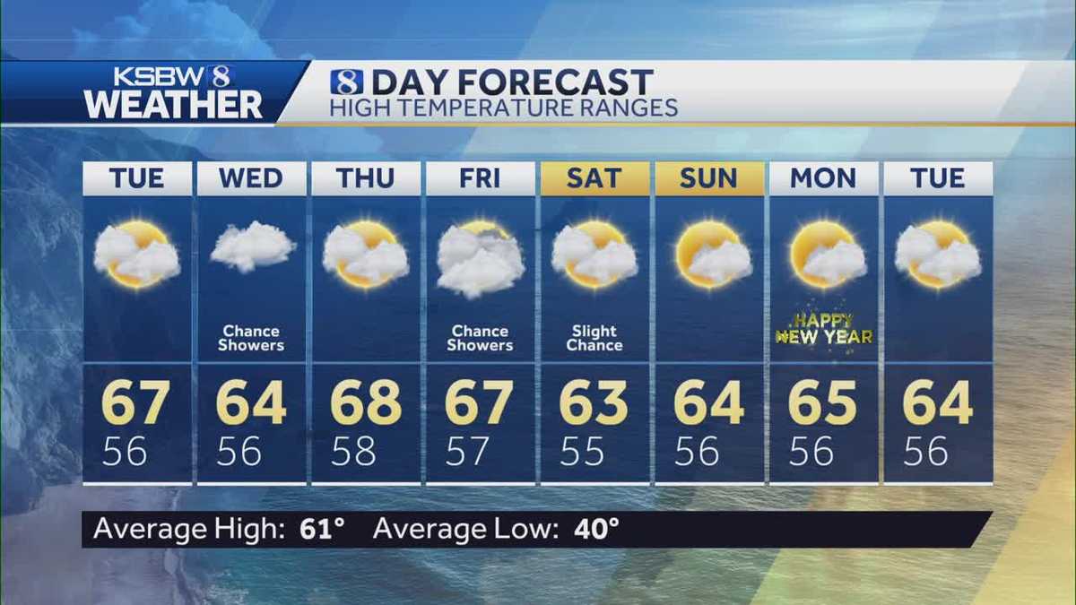 Warming up, chance of showers this week