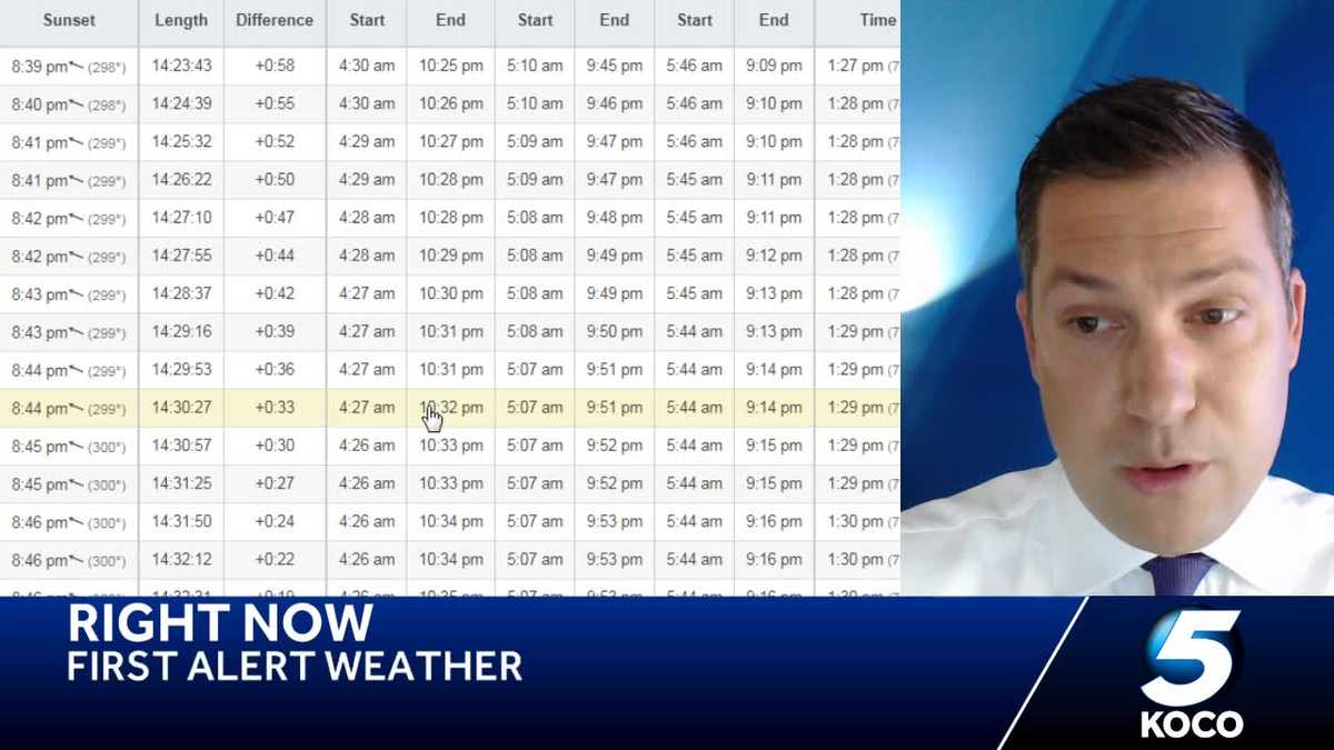 Our days are about to start getting shorter!