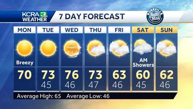 Sunny and Breezy start to work week