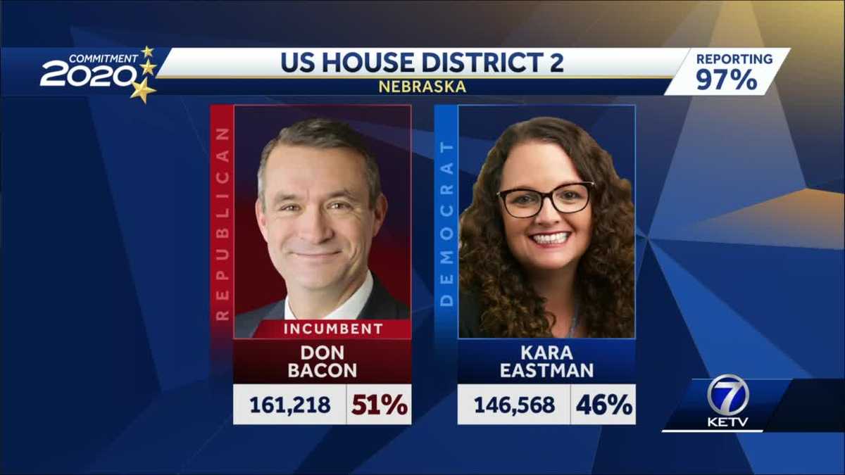 Rep. Don Bacon declares victory in Nebraska's 2nd Congressional District