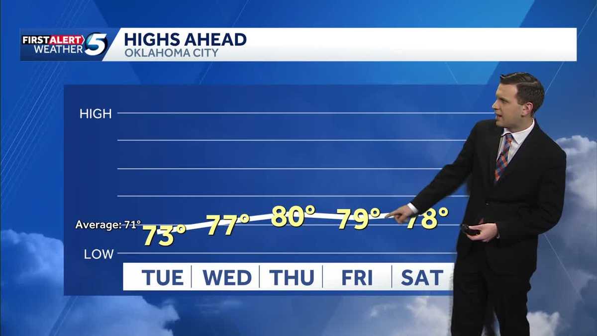 Warming. Low Rain Chances