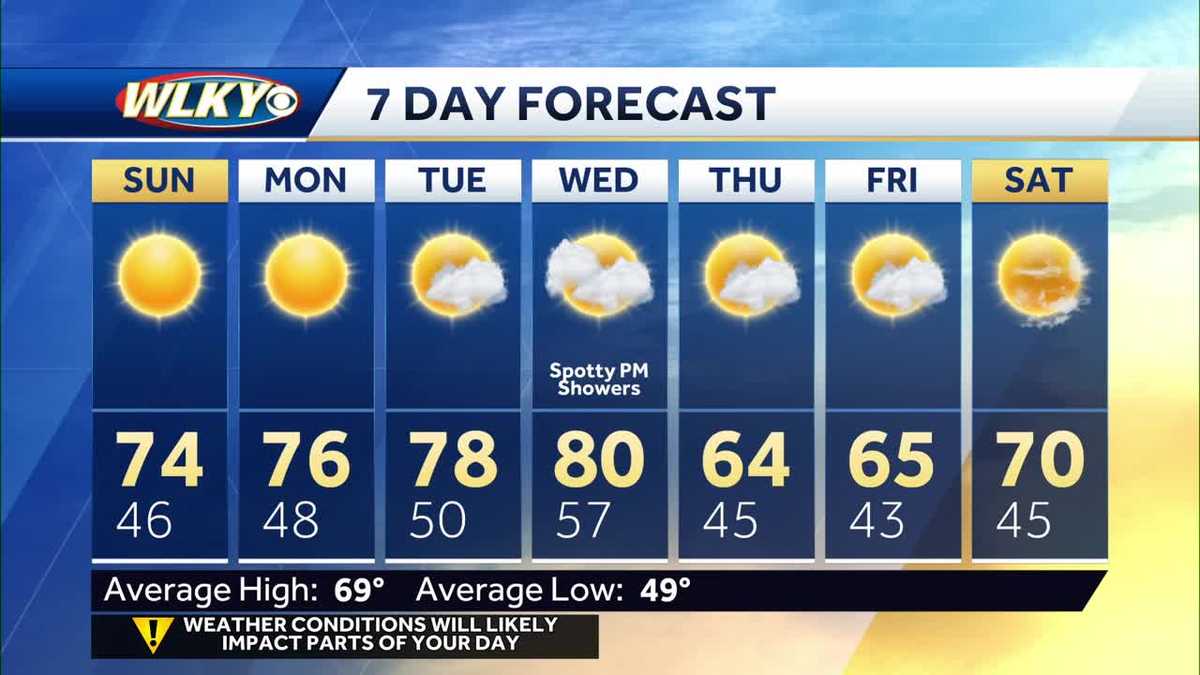 Sunny skies and a warm Sunday