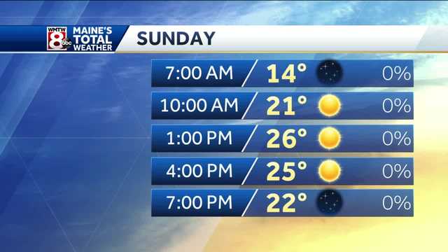 Sunny & cold Sunday, still breezy - Vimarsana News