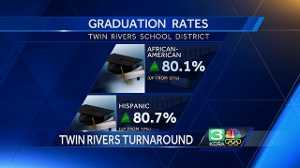 Twin Rivers School District makes huge gains in graduation rates