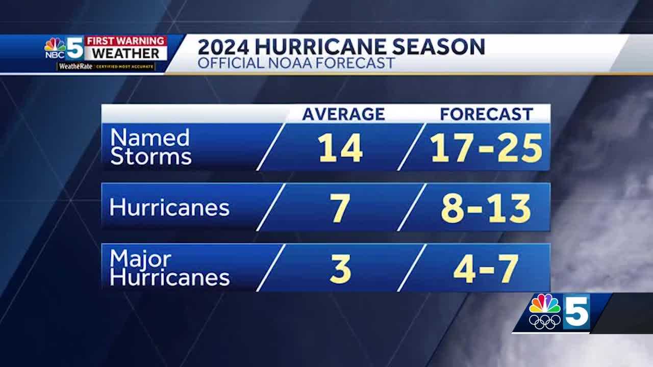 Weather experts predict warm and wet summer season along with an increased potential for hurricanes - Vimarsana News