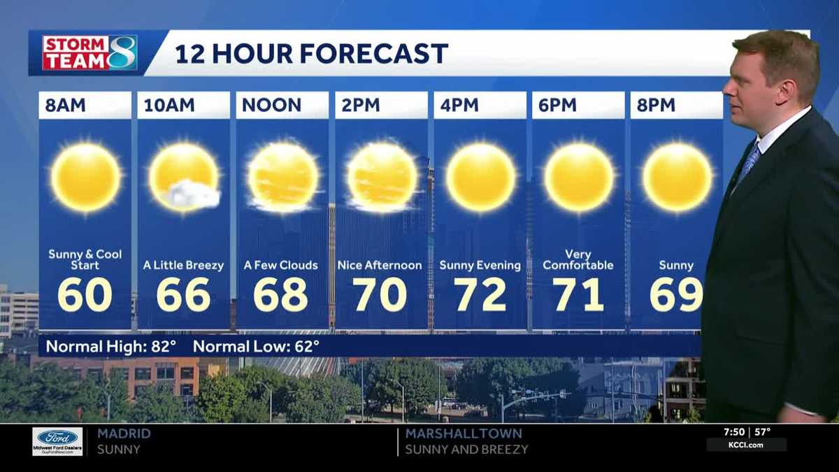 Iowa weather: Sunny and cooler start to the week