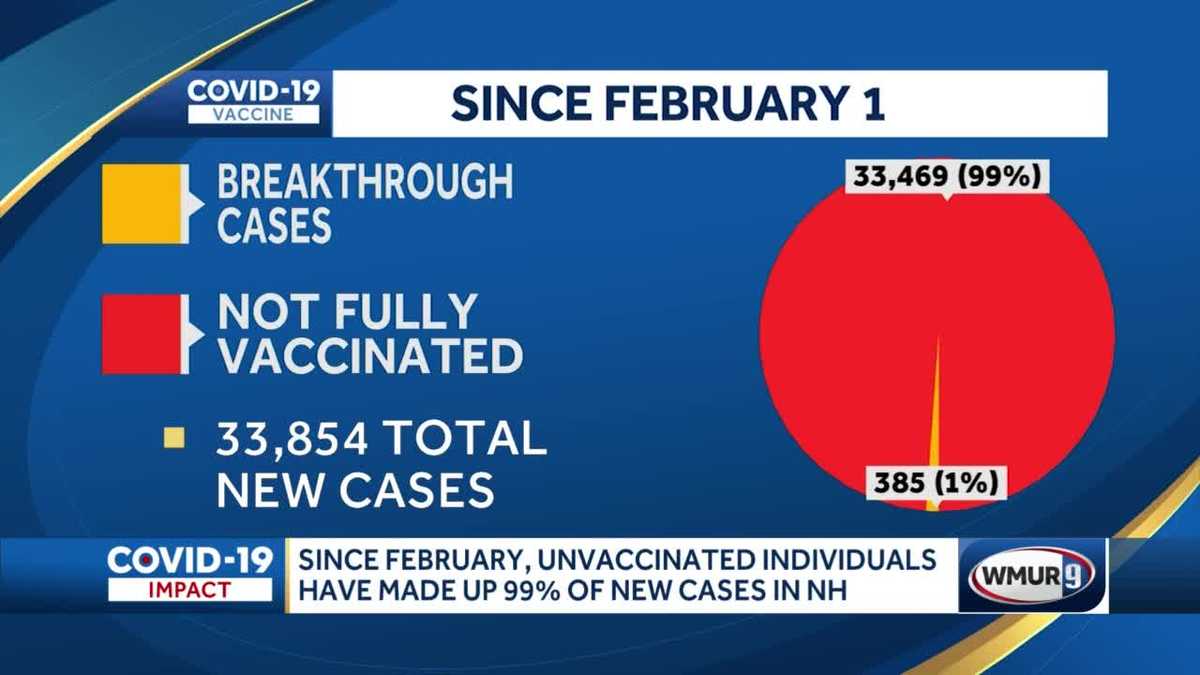 Data shows vast majority of NH COVID cases in unvaccinated people