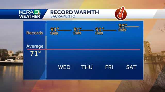 Record Warmth, Gusty North Winds, Rain And Snow In The Forecast