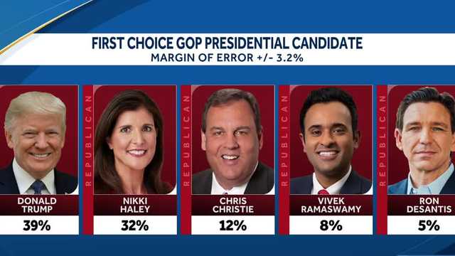 Nikki Haley is close behind Donald Trump in new Hampshire poll - Vimarsana News