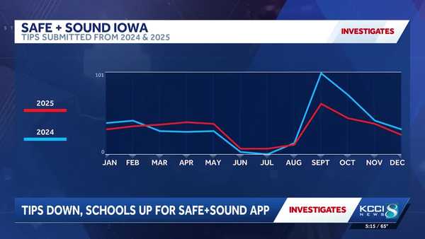 KCCI Investigates: Tips to school Safe+Sound app decrease in 2025 compared with 2024