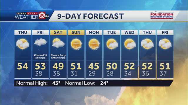 Mostly cloudy with a high of 54 in the metro - Vimarsana News