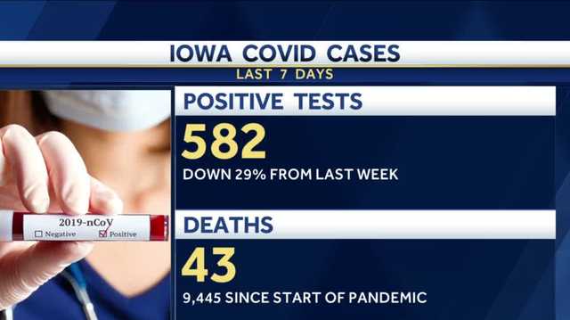 Iowa COVID-19 numbers are declining in the state - Vimarsana News