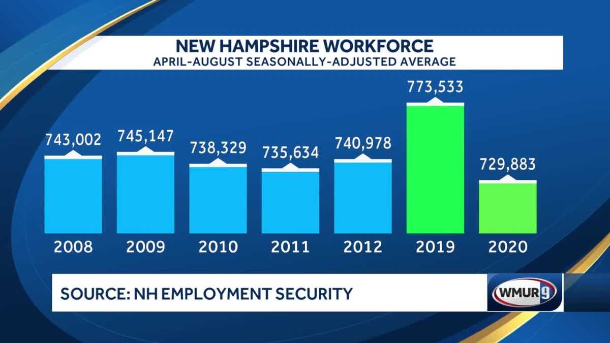 NH workforce has shrunk significantly since April – especially among women