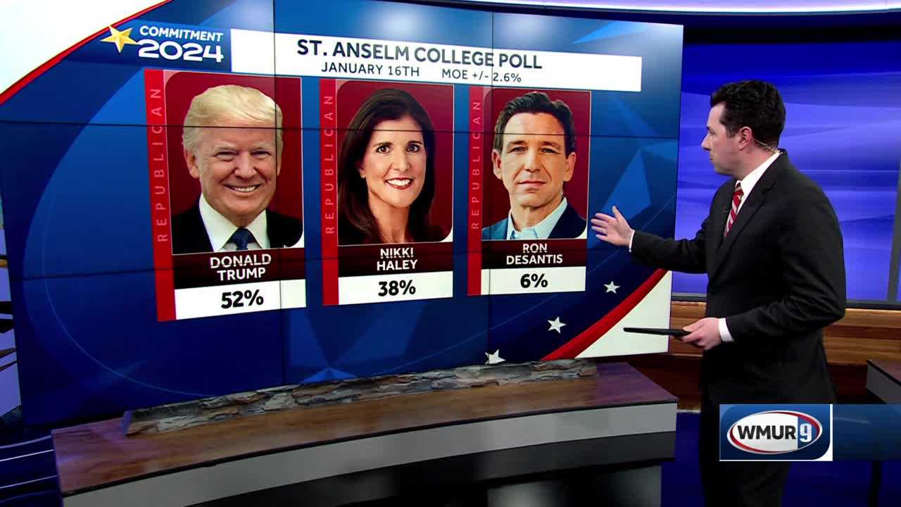 Poll Shows Trump Maintaining Double-digit Lead In NH Primary