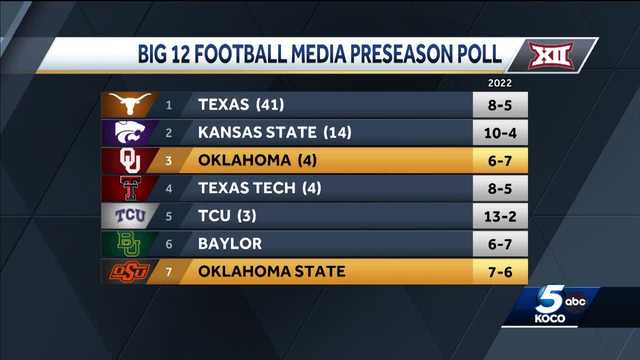 Sooners Picked Third in Big 12 Preseason Media Poll - University of Oklahoma