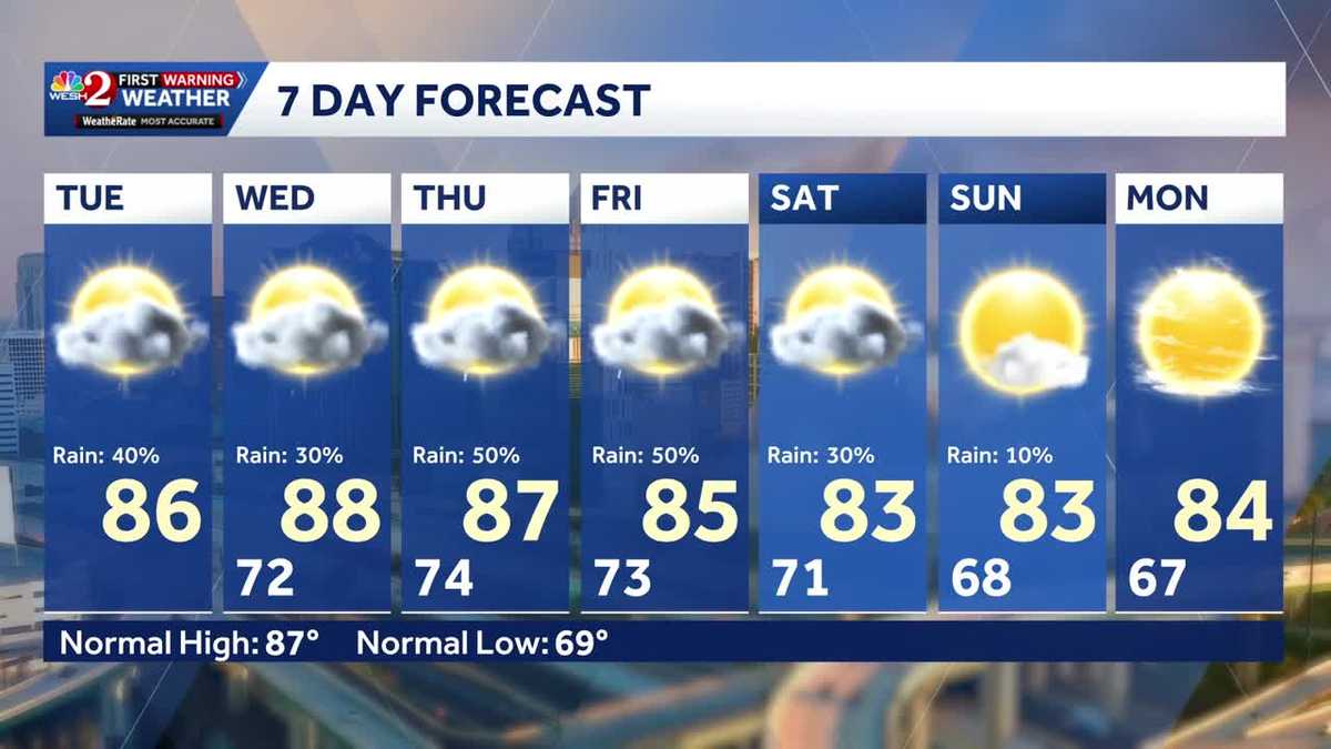 Rain chances lower today in Central Florida, cooler temps on the way