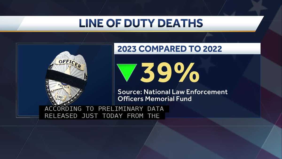 Report law enforcement line of duty deaths dropped 39 percent in 2023