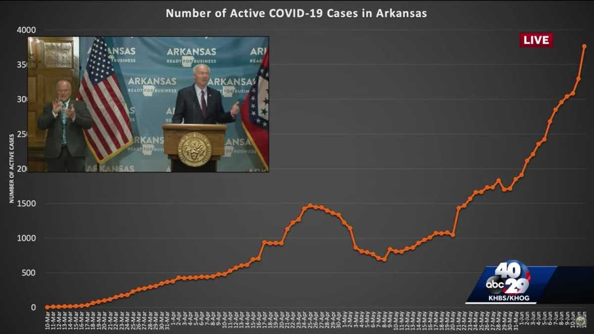 Arkansas sees record number of new cases