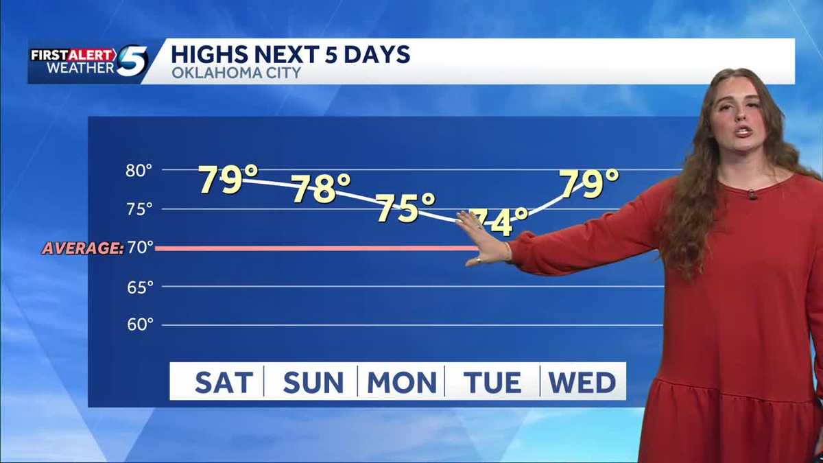 Great weekend weather - KOCO