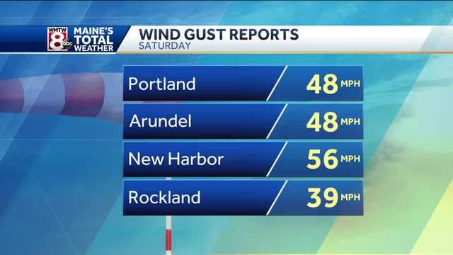 Not as gusty this evening, rain showers ending - Vimarsana News