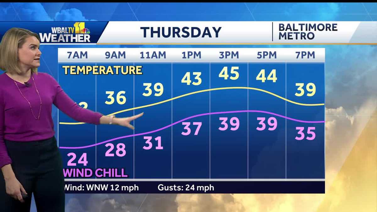 Much colder and windy Thursday with brisk wind chill