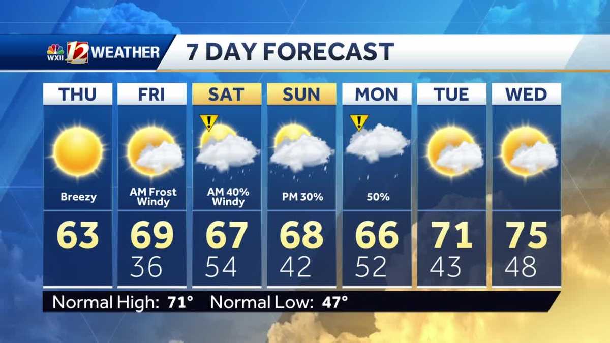 Temperatures warming up throughout the week