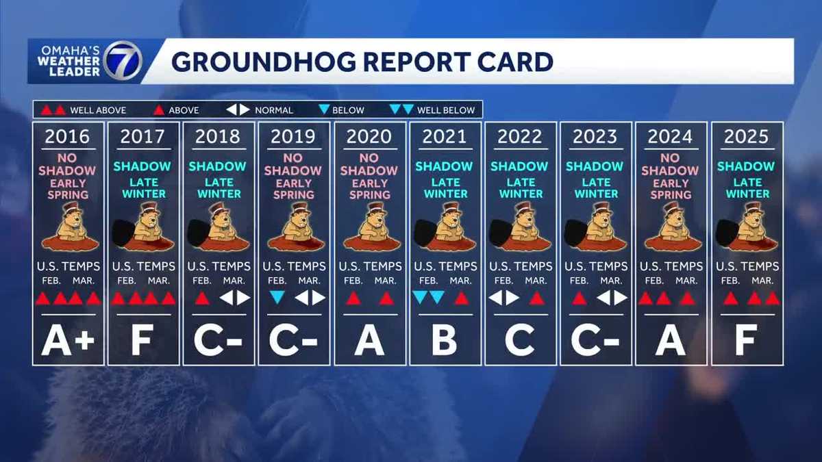 Groundhog Day: Omaha's Weather Leader grades Phil's predictions