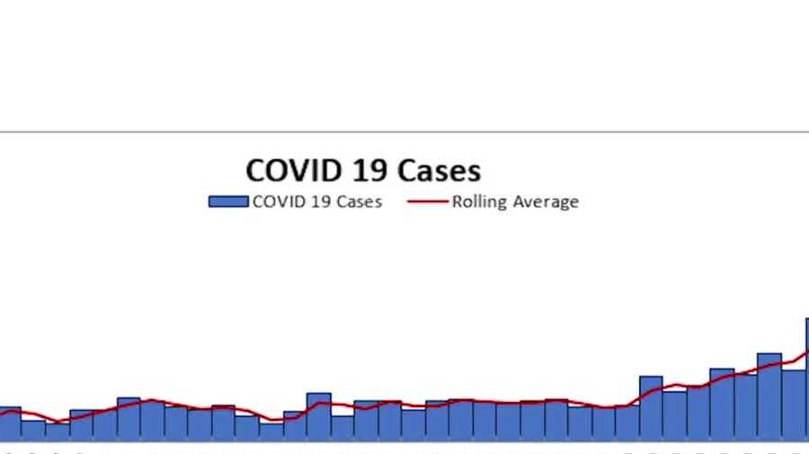 Orange County sees jump in positive coronavirus cases