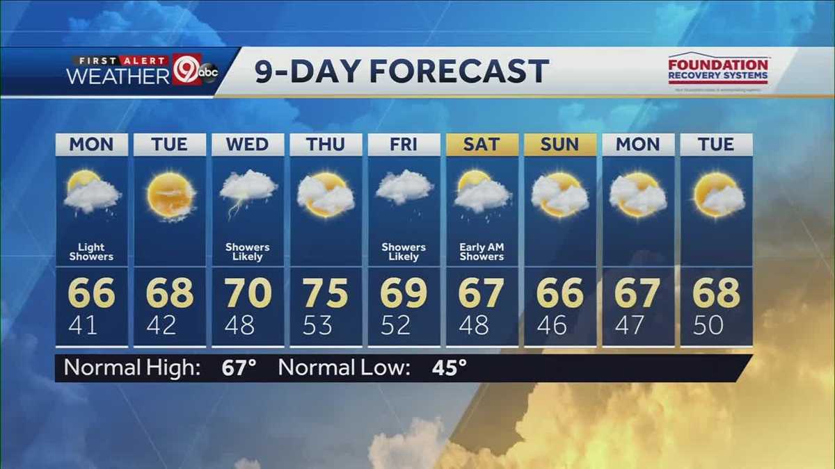 Temps in 60s with light showers Monday