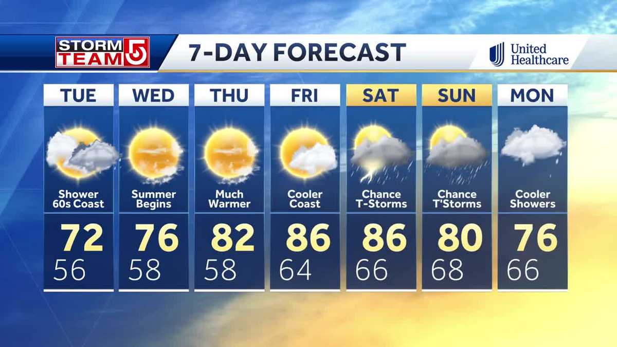 Video: 80s return this week; Rain comes back for weekend