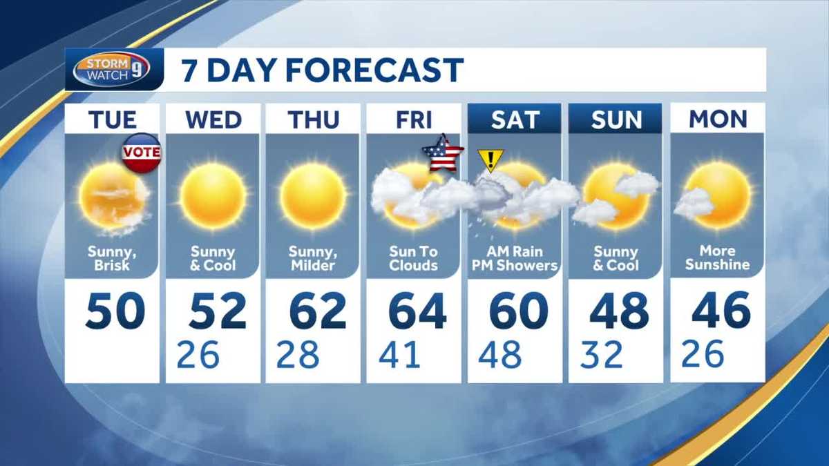 New Hampshire Election Day forecast; warmup in store later