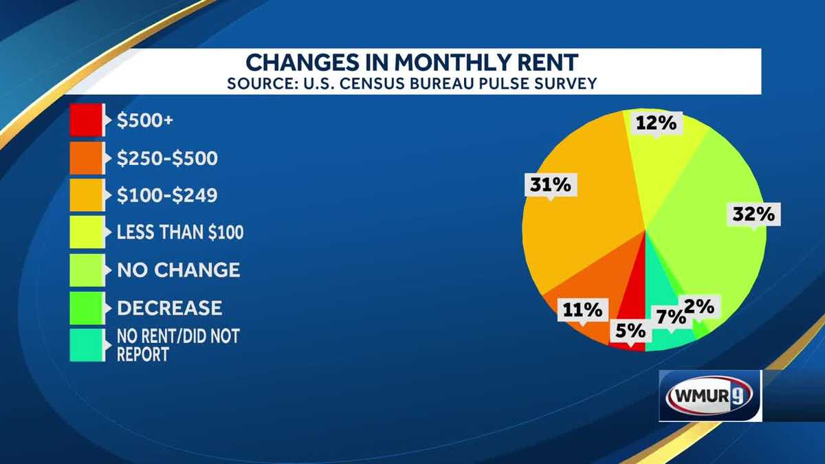 Rents in NH are rising for many by $100 to $500 per month