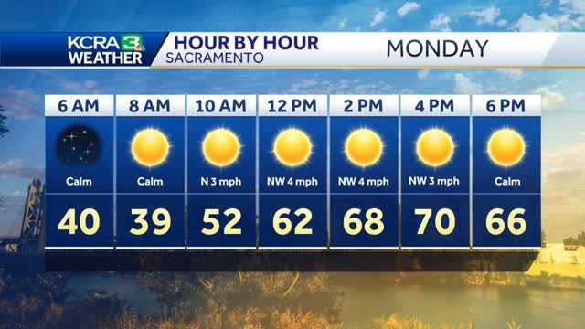 Clear and chilly start Monday morning followed by some sun